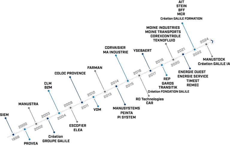 Image d'une frise chronologique du groupe Galilé