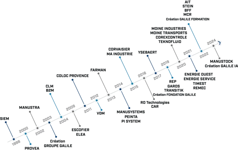 Image d'une frise chronologique du groupe Galilé